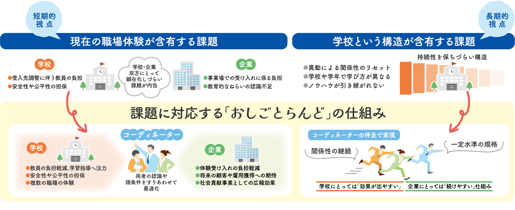 現在の職場体験が含有する課題、学校という構造が含有する課題、課題に対応する「おしごとらんど」の仕組み